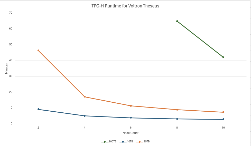 Theseus TPC-H Benchmark