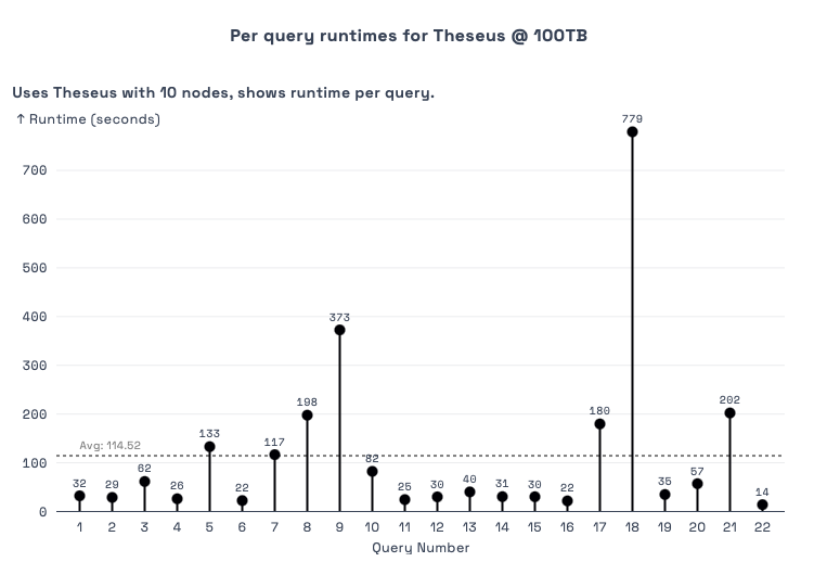 Theseus TPC-H Individual Queries